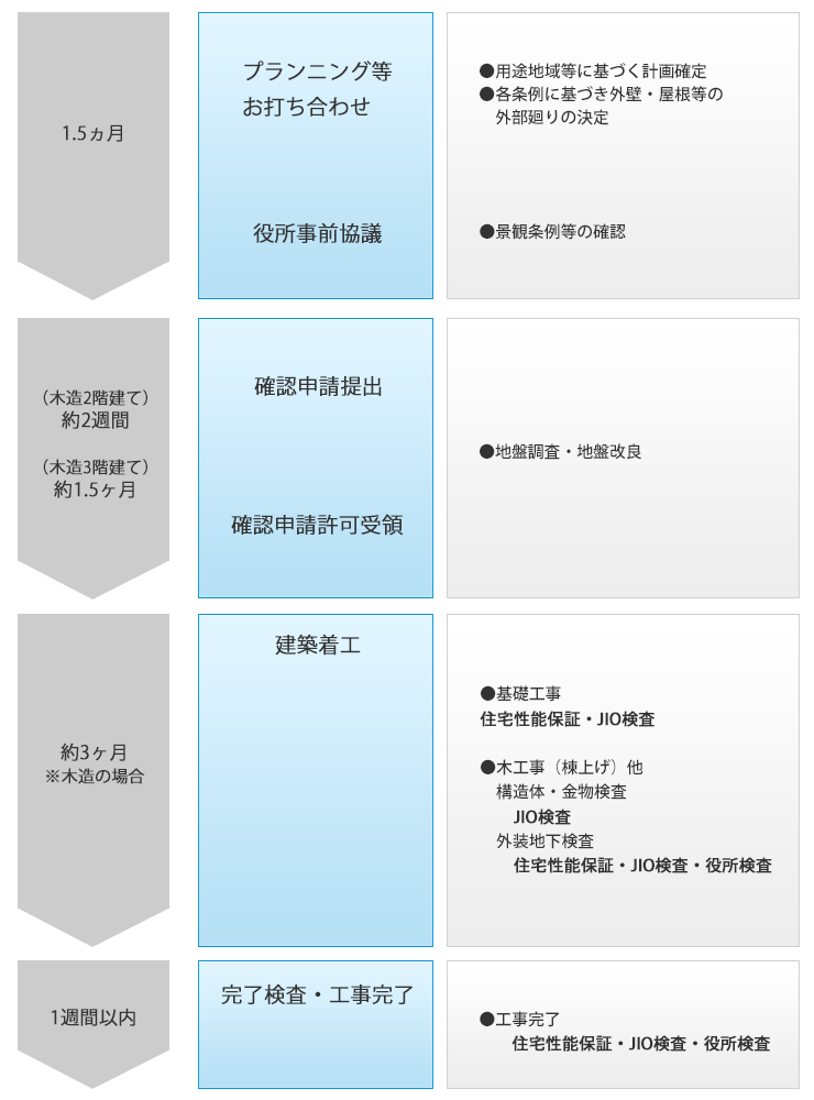 家が建つまでの流れ