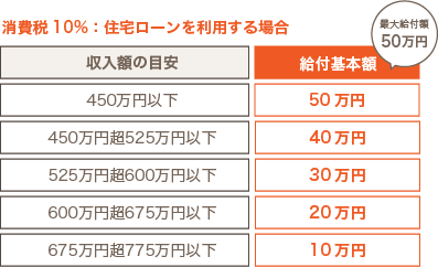 すまい給付金 最大給付額50万円