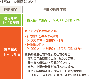 住宅ローン控除について長期優良住宅や低炭素住宅の場合最大上限額5,000万円