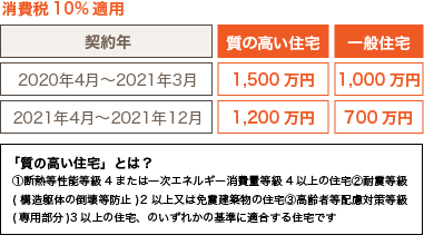 贈与税非課税枠 質の高い住宅なら非課税枠の500万円加算で最大1,500万円です